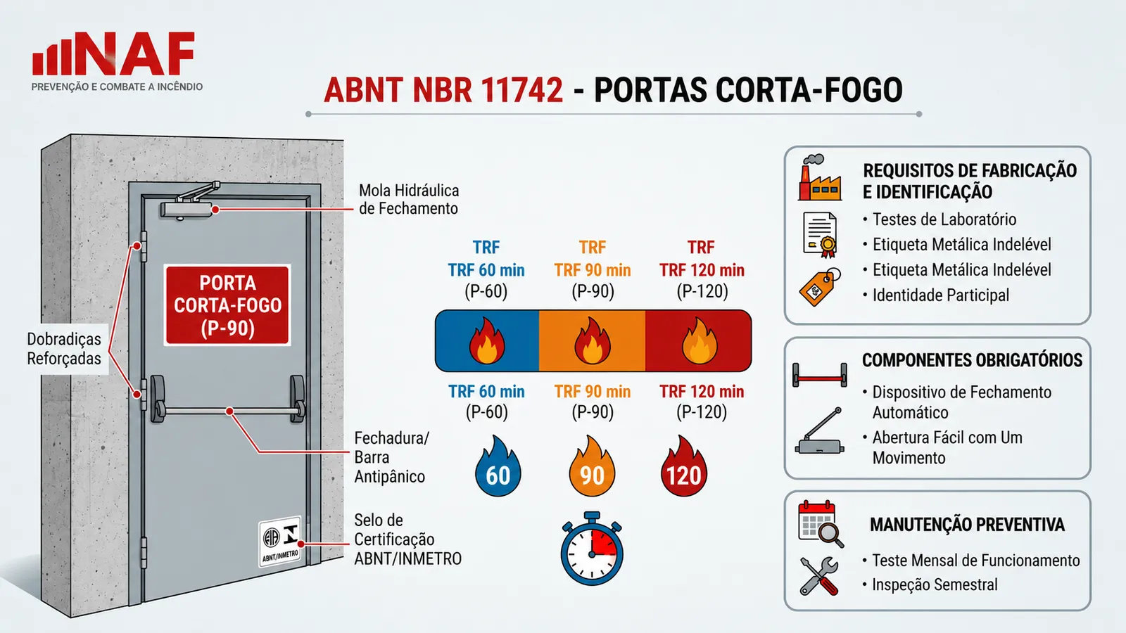 NBR 11742 - Porta corta-fogo para saída de emergência