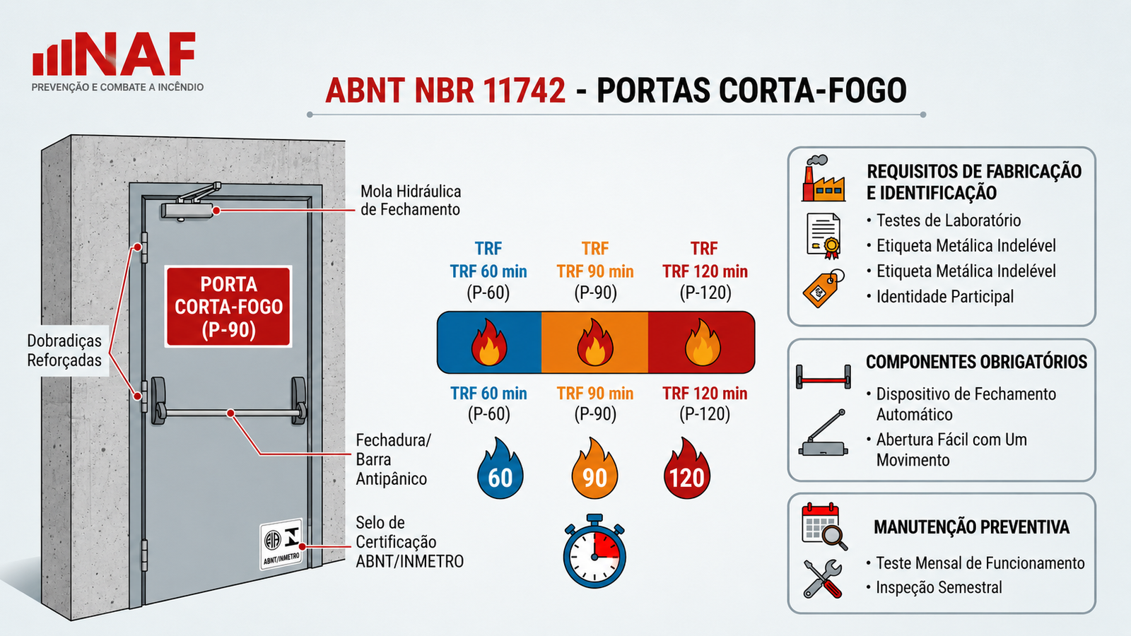 NBR 11742 - Porta corta-fogo para saída de emergência